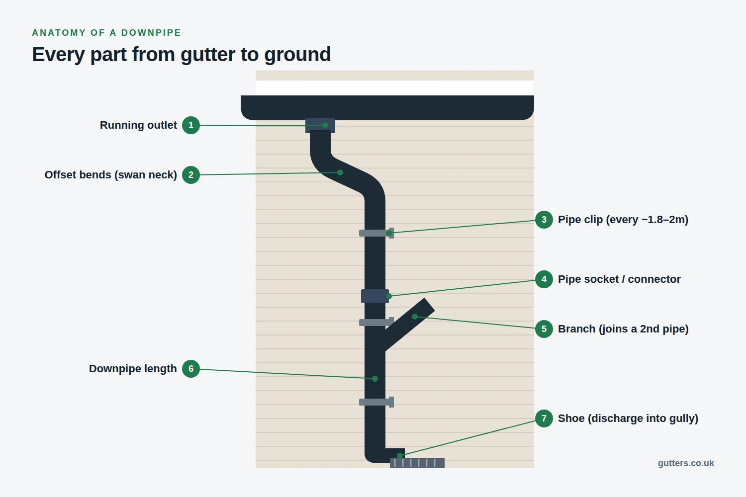 Labelled diagram of a downpipe system showing running outlet, offset bends, pipe clips, pipe socket, branch, downpipe length and shoe