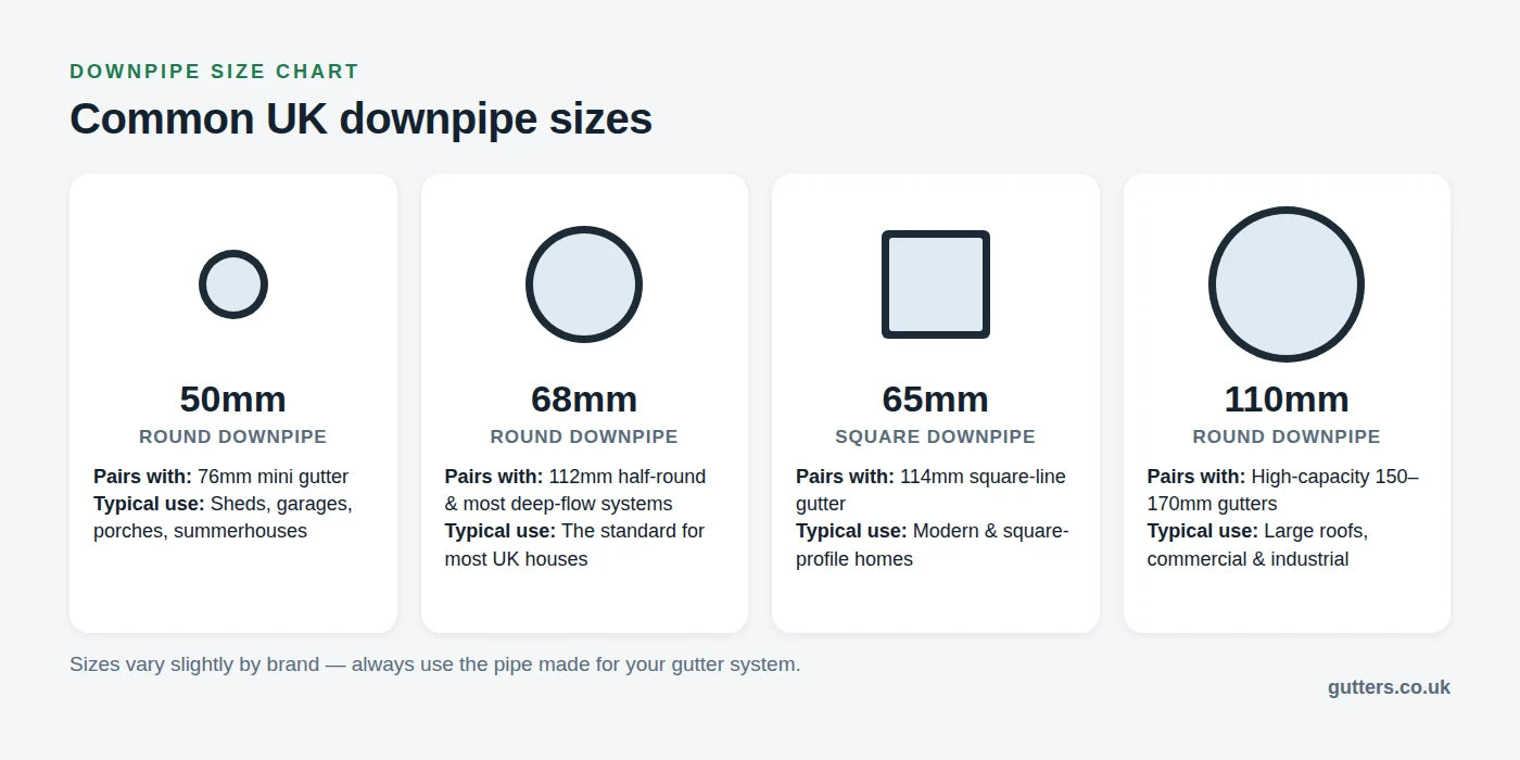 UK downpipe size chart showing 50mm round, 68mm round, 65mm square and 110mm round downpipes and the gutters they pair with